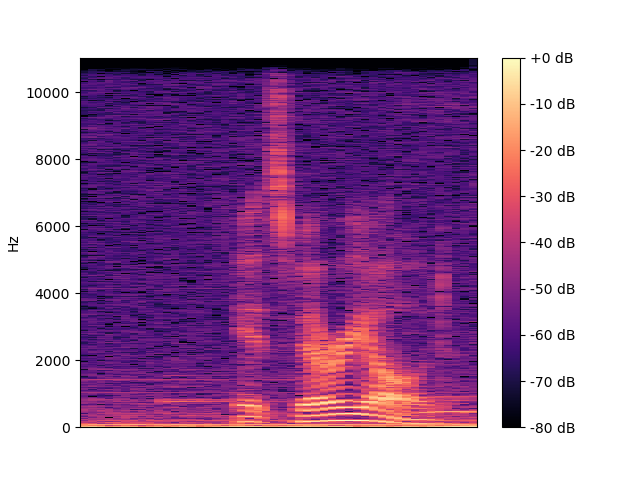 Noisy Spectrogram