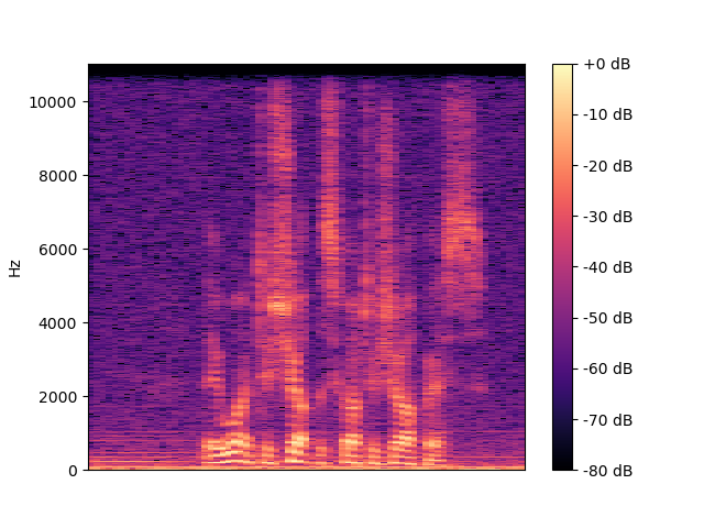 Noisy Spectrogram